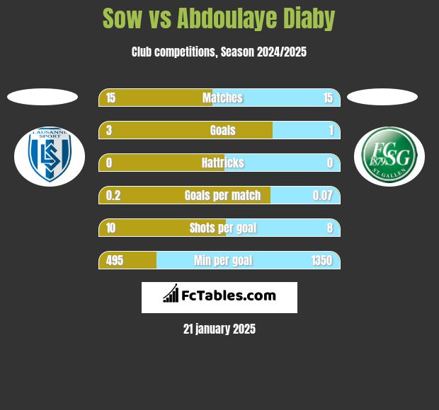 Sow vs Abdoulaye Diaby h2h player stats