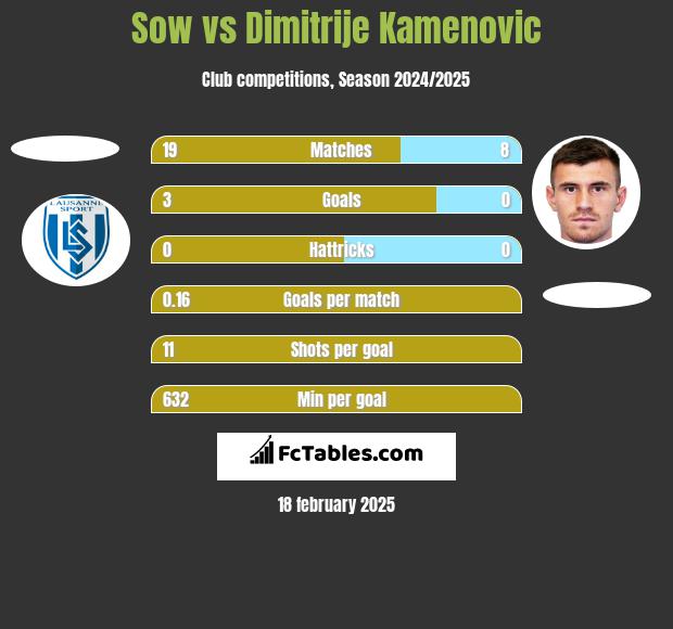 Sow vs Dimitrije Kamenovic h2h player stats