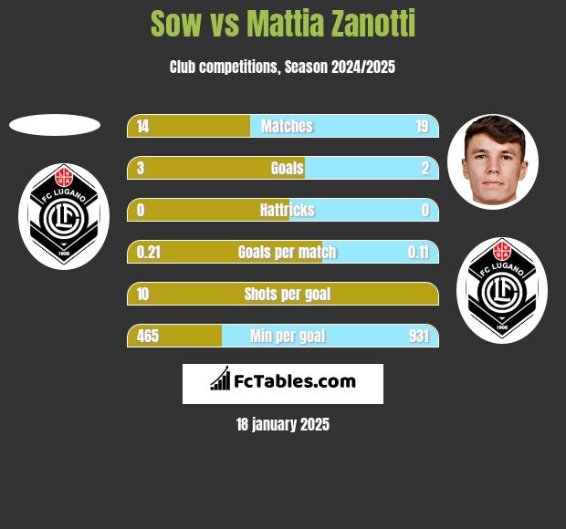 Sow vs Mattia Zanotti h2h player stats