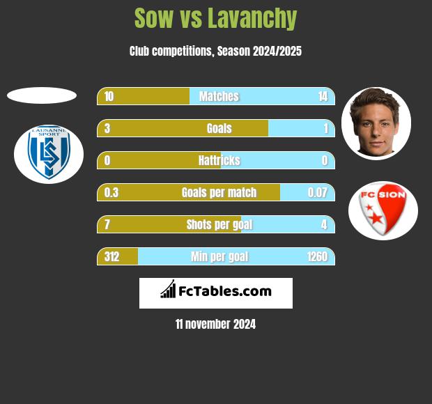 Sow vs Lavanchy h2h player stats