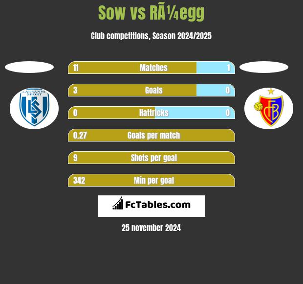 Sow vs RÃ¼egg h2h player stats