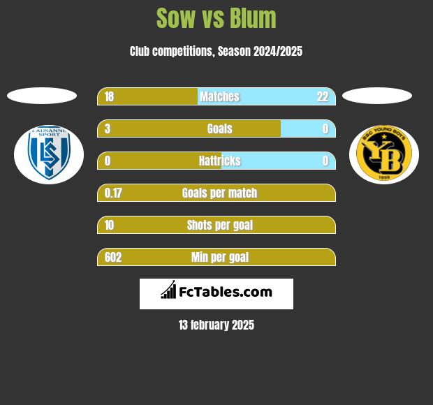 Sow vs Blum h2h player stats