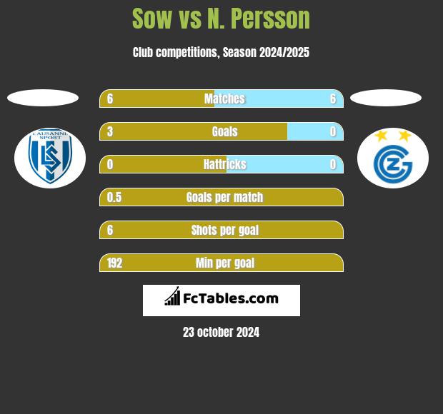 Sow vs N. Persson h2h player stats