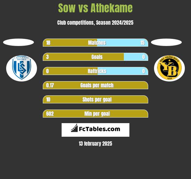 Sow vs Athekame h2h player stats