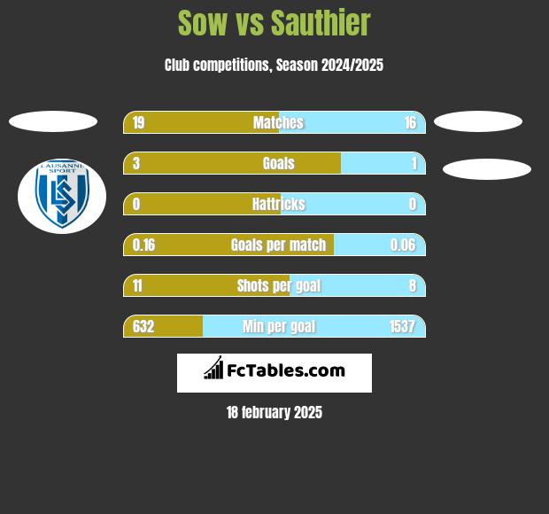 Sow vs Sauthier h2h player stats