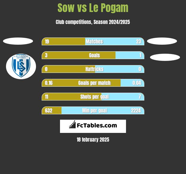 Sow vs Le Pogam h2h player stats