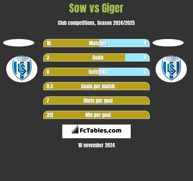 Sow vs Giger h2h player stats