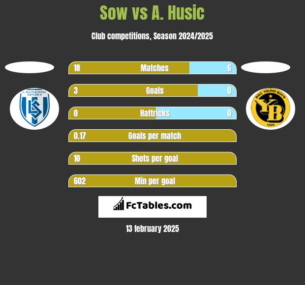 Sow vs A. Husic h2h player stats