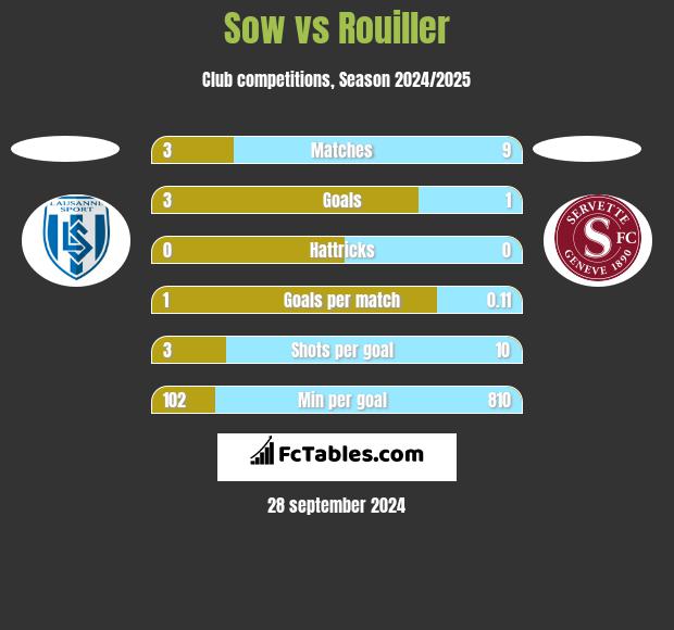 Sow vs Rouiller h2h player stats