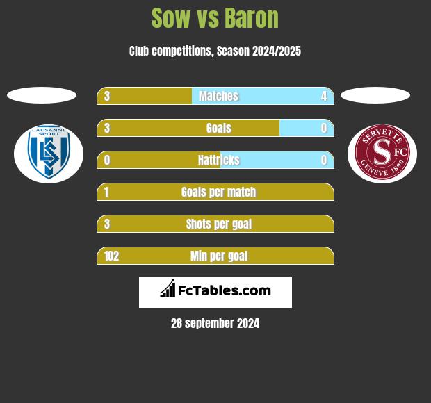 Sow vs Baron h2h player stats