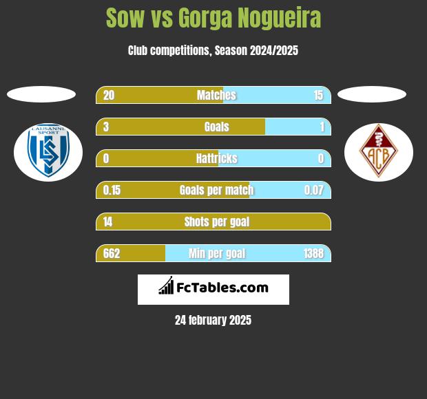 Sow vs Gorga Nogueira h2h player stats