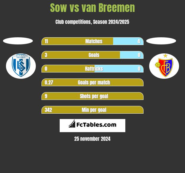 Sow vs van Breemen h2h player stats