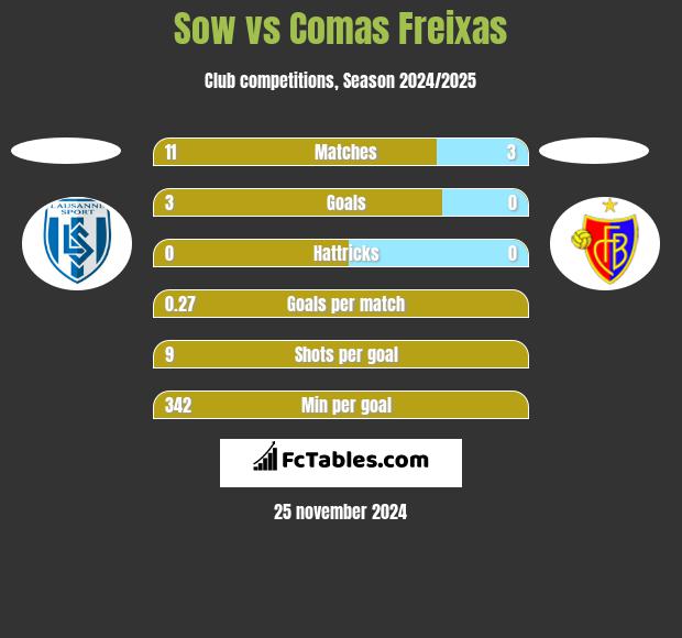 Sow vs Comas Freixas h2h player stats