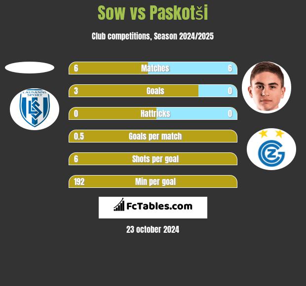 Sow vs Paskotši h2h player stats