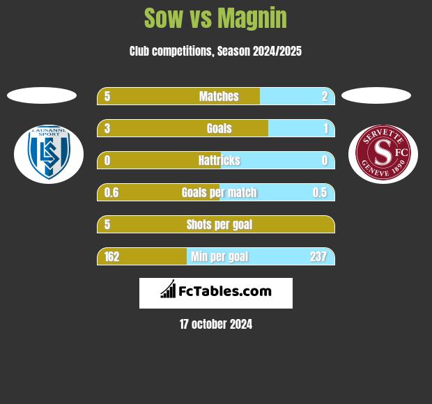 Sow vs Magnin h2h player stats