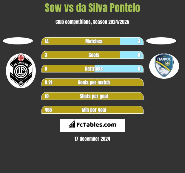 Sow vs da Silva Pontelo h2h player stats