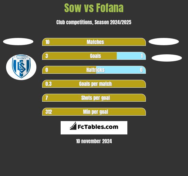 Sow vs Fofana h2h player stats