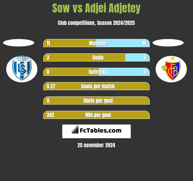 Sow vs Adjei Adjetey h2h player stats