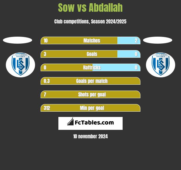 Sow vs Abdallah h2h player stats