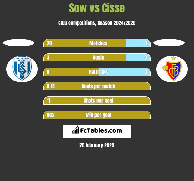 Sow vs Cisse h2h player stats