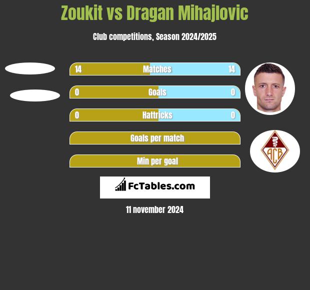 Zoukit vs Dragan Mihajlovic h2h player stats