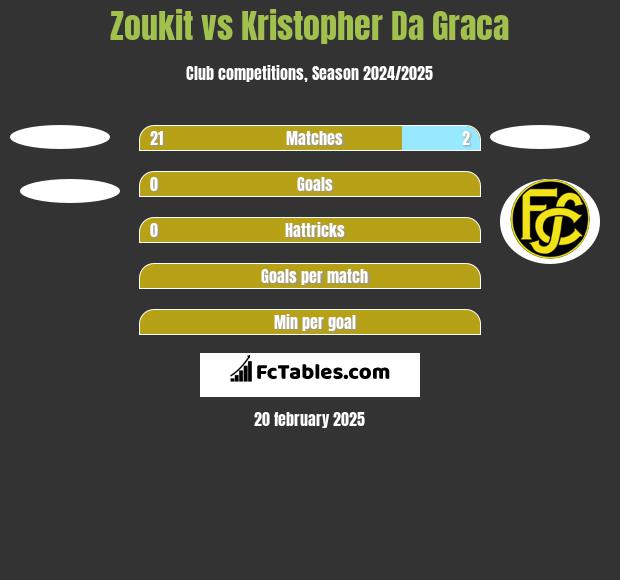 Zoukit vs Kristopher Da Graca h2h player stats