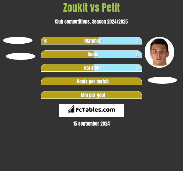 Zoukit vs Petit h2h player stats