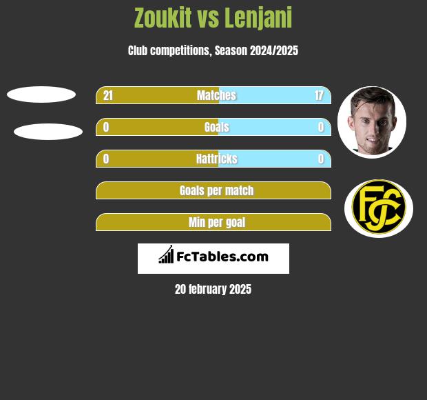 Zoukit vs Lenjani h2h player stats