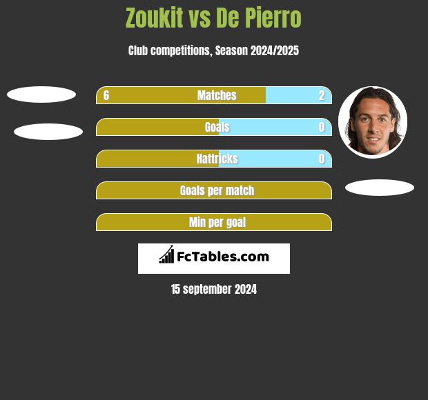 Zoukit vs De Pierro h2h player stats