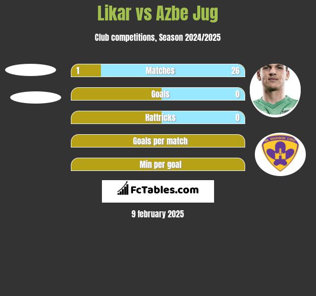 Likar vs Azbe Jug h2h player stats