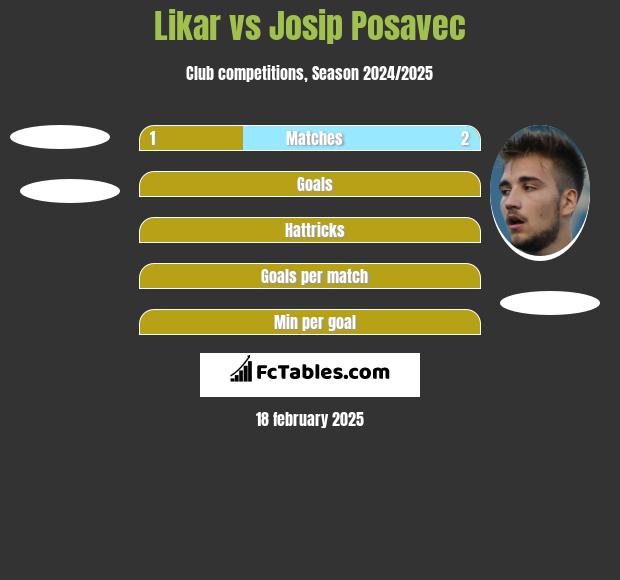 Likar vs Josip Posavec h2h player stats