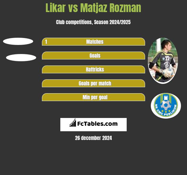 Likar vs Matjaz Rozman h2h player stats