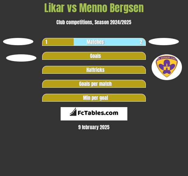 Likar vs Menno Bergsen h2h player stats