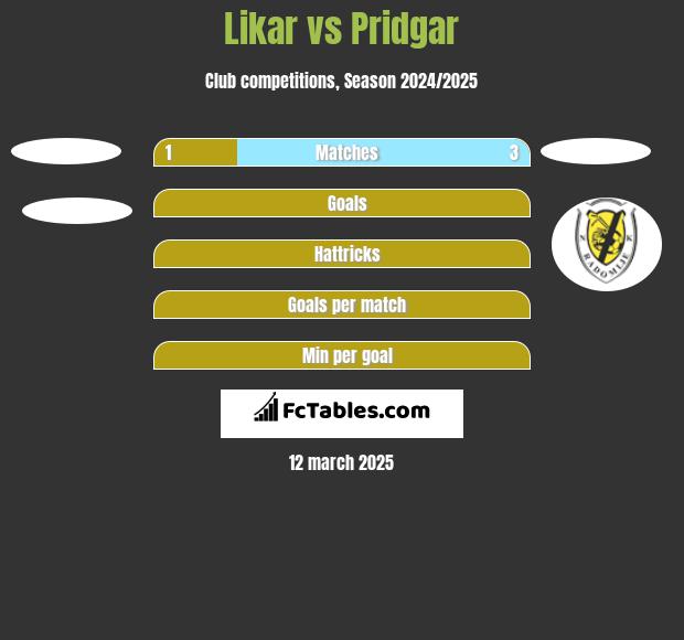 Likar vs Pridgar h2h player stats