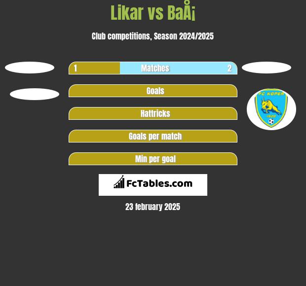 Likar vs BaÅ¡ h2h player stats