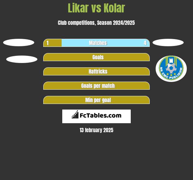 Likar vs Kolar h2h player stats