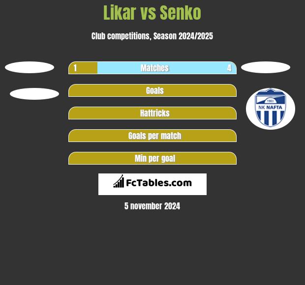 Likar vs Senko h2h player stats