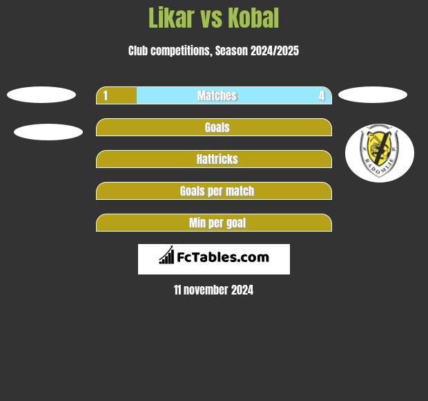 Likar vs Kobal h2h player stats