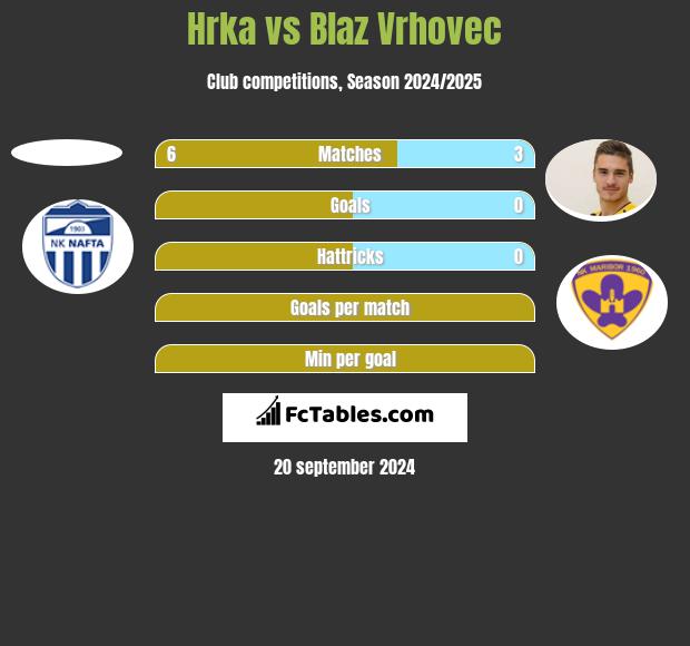 Hrka vs Blaz Vrhovec h2h player stats