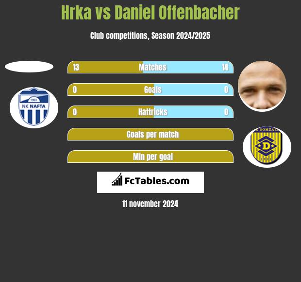 Hrka vs Daniel Offenbacher h2h player stats