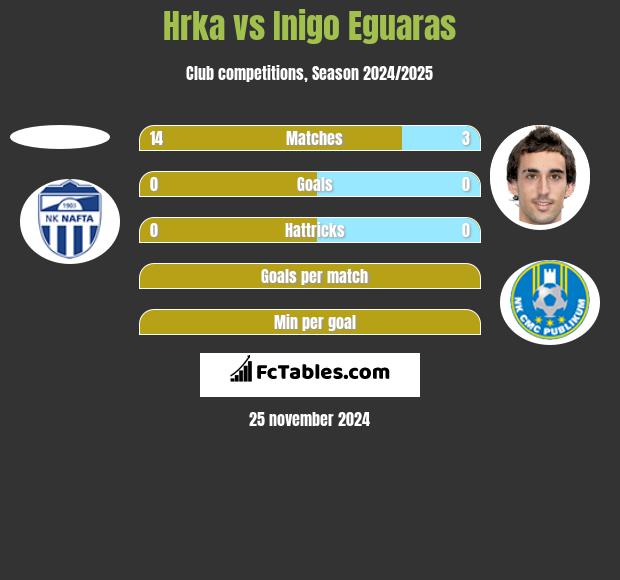 Hrka vs Inigo Eguaras h2h player stats