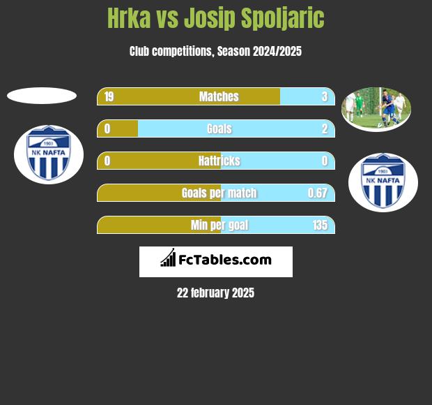 Hrka vs Josip Spoljaric h2h player stats