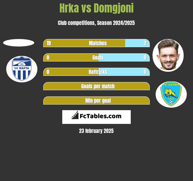 Hrka vs Domgjoni h2h player stats