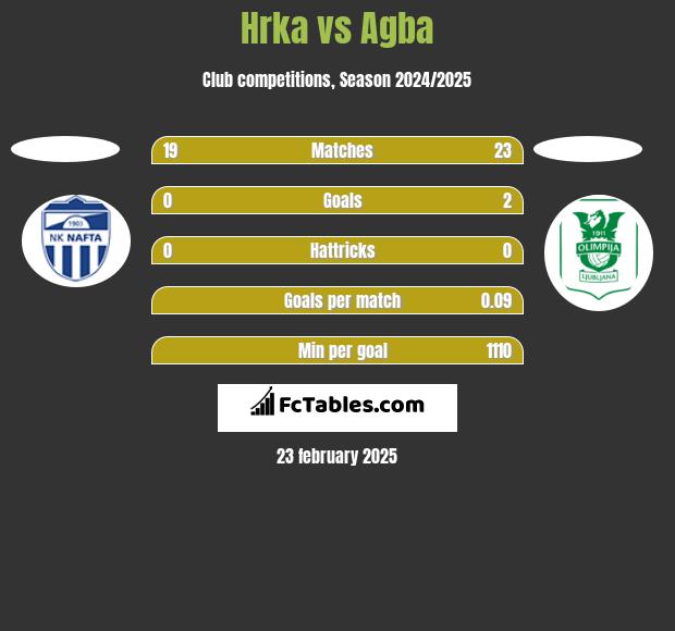 Hrka vs Agba h2h player stats