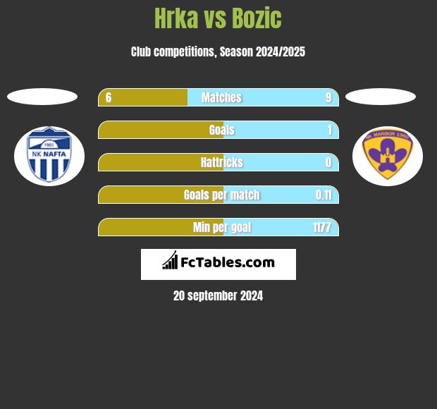 Hrka vs Bozic h2h player stats