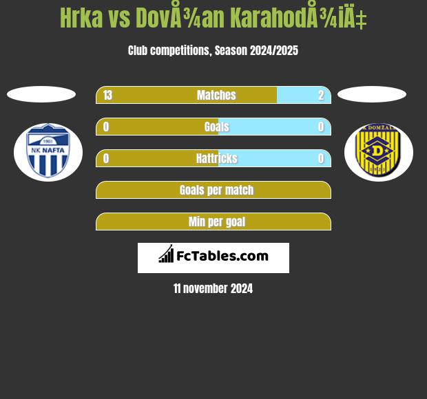 Hrka vs DovÅ¾an KarahodÅ¾iÄ‡ h2h player stats