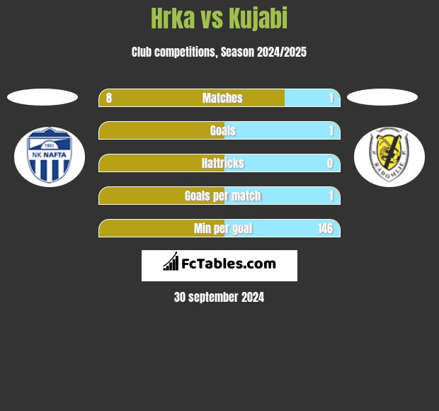 Hrka vs Kujabi h2h player stats