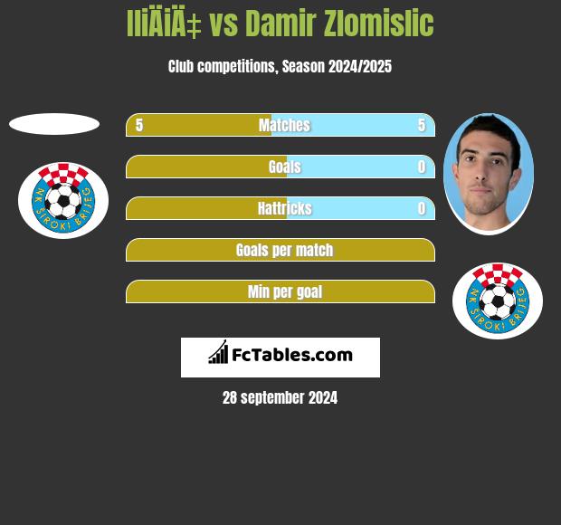 IliÄiÄ‡ vs Damir Zlomislic h2h player stats