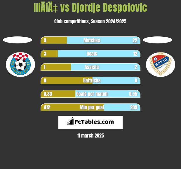 IliÄiÄ‡ vs Djordje Despotovic h2h player stats