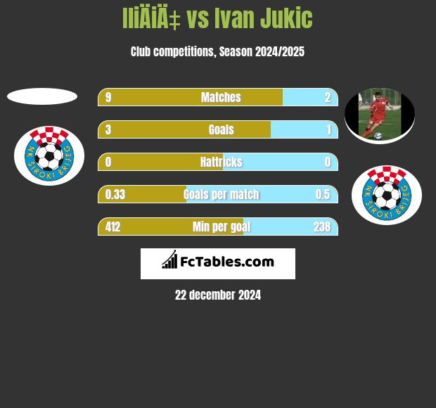 IliÄiÄ‡ vs Ivan Jukic h2h player stats